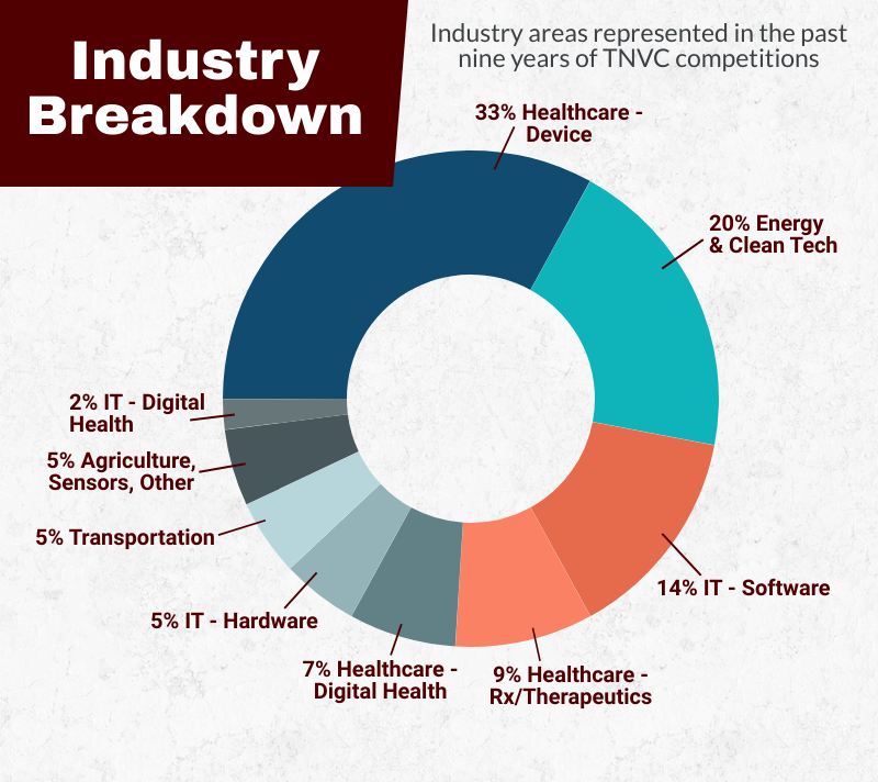 Industry Breakdown